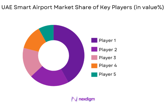 UAE Smart Airport Market share of key players
