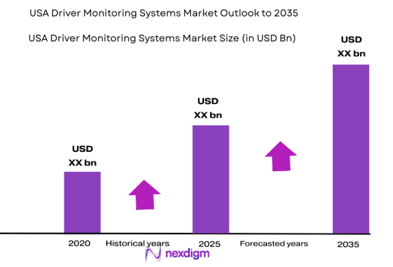 USA Driver Monitoring Systems market size
