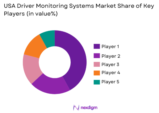 USA Driver Monitoring Systems market share of key players
