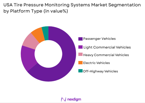 USA Tire Pressure Monitoring Systems (TPMS) market by platform type