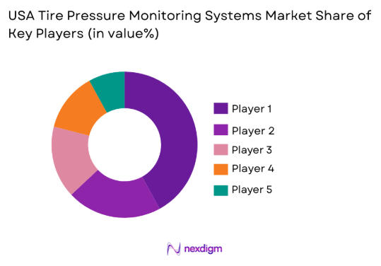 USA Tire Pressure Monitoring Systems (TPMS) market share of key players