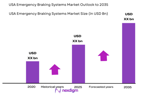 USA Emergency Braking Systems market size