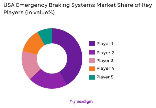USA Emergency Braking Systems market share of key players