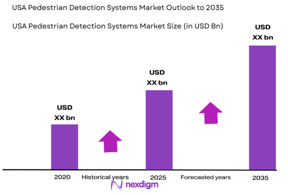 USA Pedestrian Detection Systems Market size