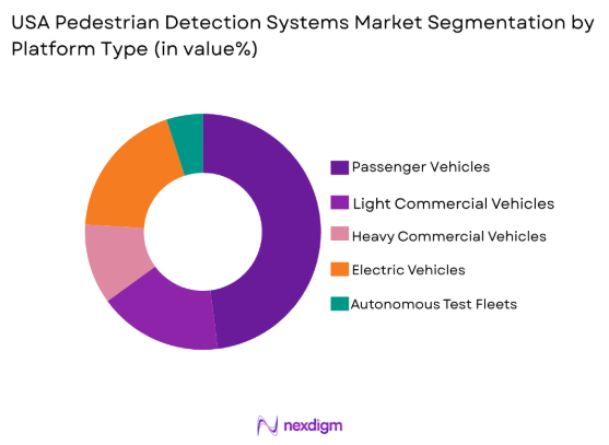 USA Pedestrian Detection Systems Market by platform type
