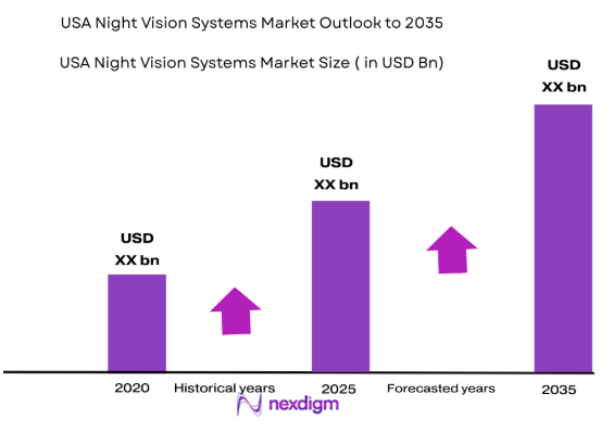 USA Night Vision Systems Market size
