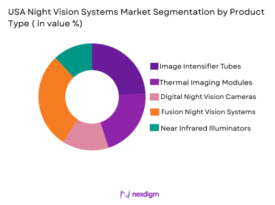 USA Night Vision Systems Market by product type