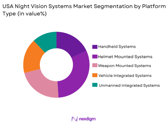 USA Night Vision Systems Market by platform type