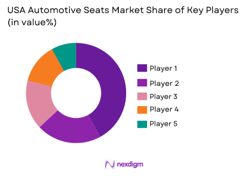 USA Night Vision Systems Market share of key players
