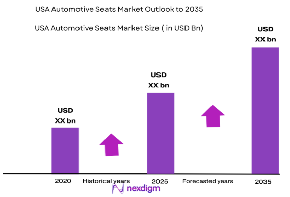 USA Automotive Seats Market size
