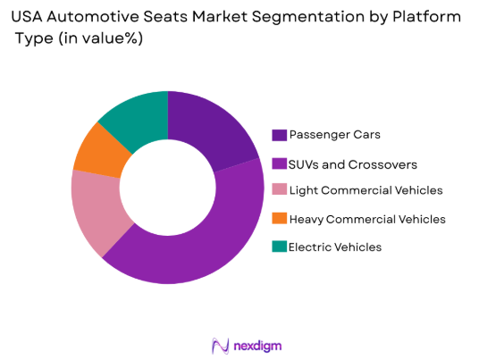 USA Automotive Seats Market by platform type
