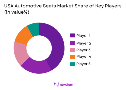 USA Automotive Seats Market share of key players