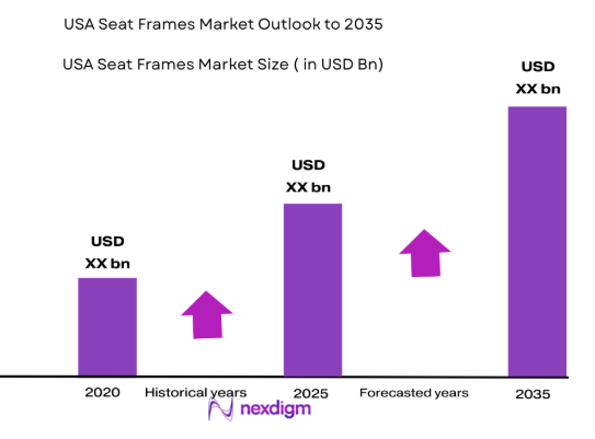 USA Seat Frames market size