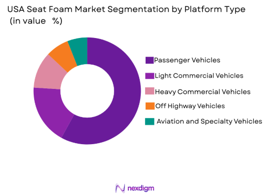 USA Seat Foam Market by platform type