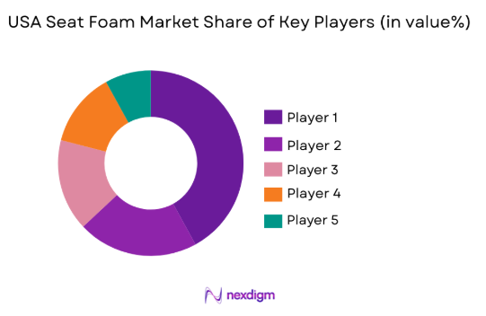 USA Seat Foam Market share of key players