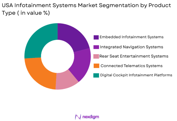 USA Infotainment Systems market by product type