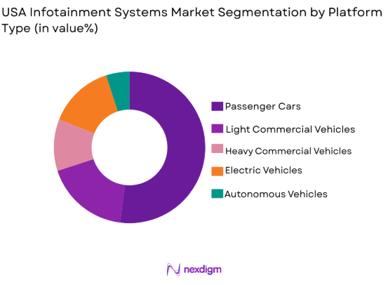 USA Infotainment Systems market by platform type