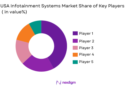USA Infotainment Systems market share of key players 
