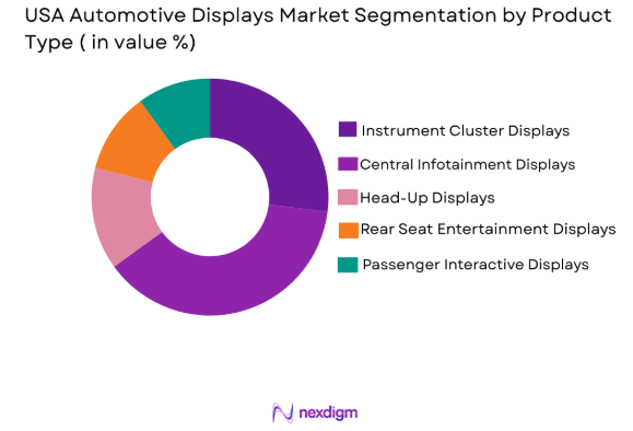 USA automotive displays market by product type