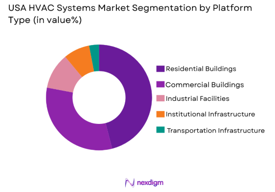 USA HVAC Systems market by platform type