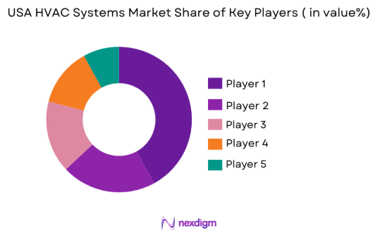 USA HVAC Systems market share of key players