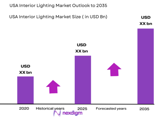 USA Interior Lighting Market size
