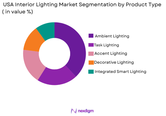 USA Interior Lighting Market by product type