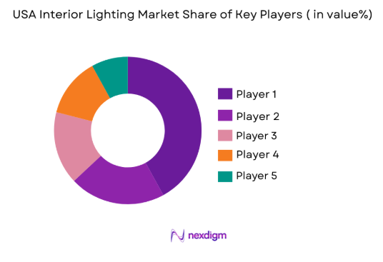 USA Interior Lighting Market share of key players