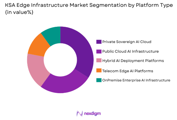 KSA AI Infrastructure market by platform type
