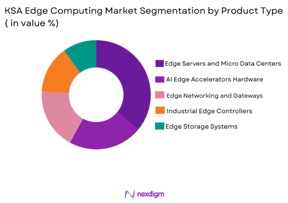 KSA Edge Computing market by product type