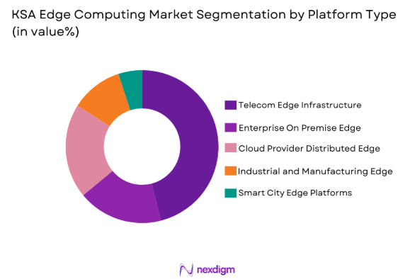 KSA Edge Computing market by platform type