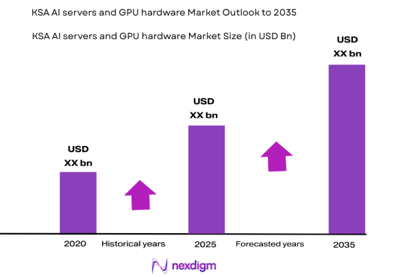 KSA AI servers and GPU hardware market size