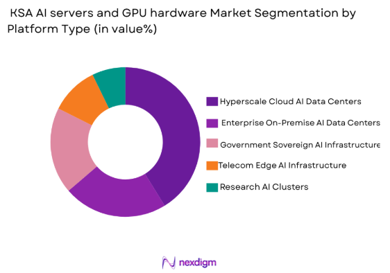 KSA AI servers and GPU hardware market by platform type