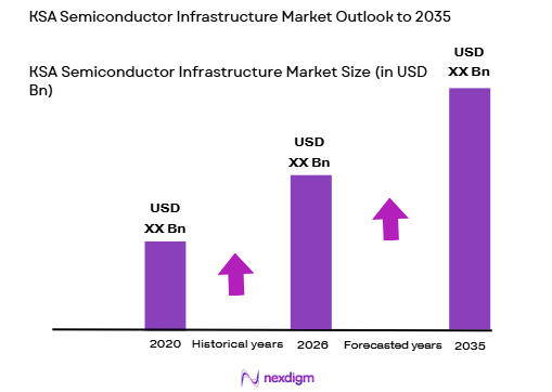 KSA Semiconductor Infrastructure market size