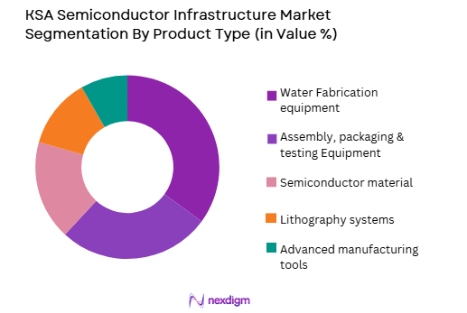 KSA Semiconductor Infrastructure market by product type