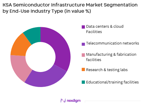 KSA Semiconductor Infrastructure market by end use
