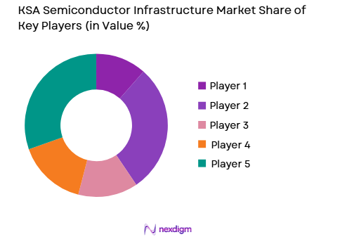 KSA Semiconductor Infrastructure market share of key players