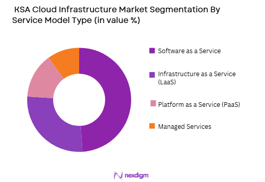 KSA Cloud Infrastructure Market by service model