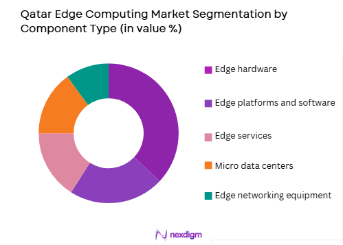 Qatar edge computing market by component