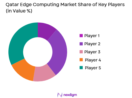 Qatar edge computing market share of key players