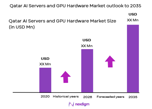 Qatar AI Servers and GPU Hardware market size