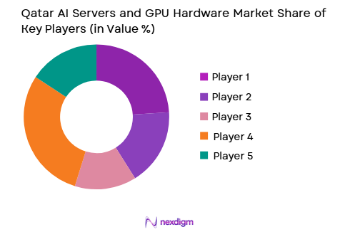 Qatar AI Servers and GPU Hardware market share of key players