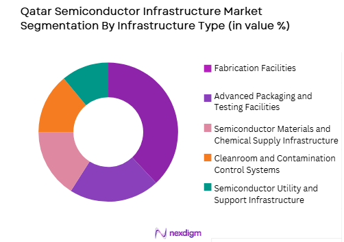Qatar Semiconductor Infrastructure Market by infrastructure