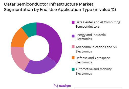 Qatar Semiconductor Infrastructure Market by end use