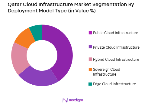  Qatar cloud infrastructure market by deployment model
