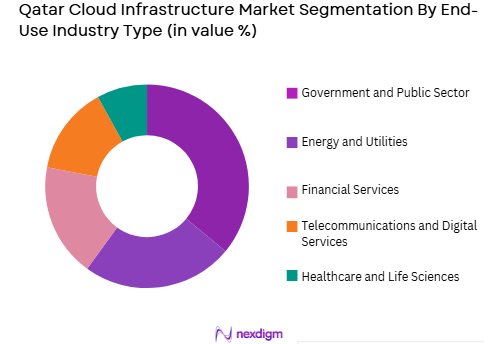  Qatar cloud infrastructure market by end use 