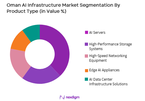 Oman’s AI infrastructure market by product type