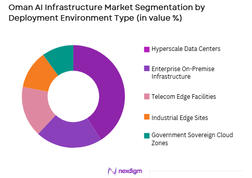 Oman’s AI infrastructure market by deployment environments