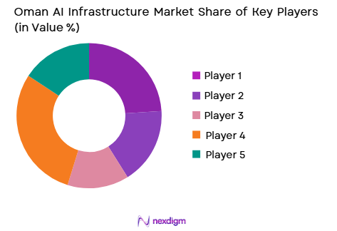 Oman’s AI infrastructure market share of key players