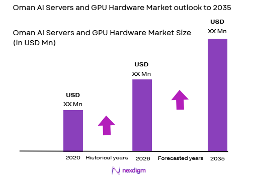 Oman’s AI servers and GPU hardware market size